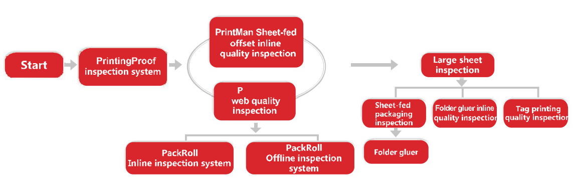 High-performance automatic inspection gluing and folding machine